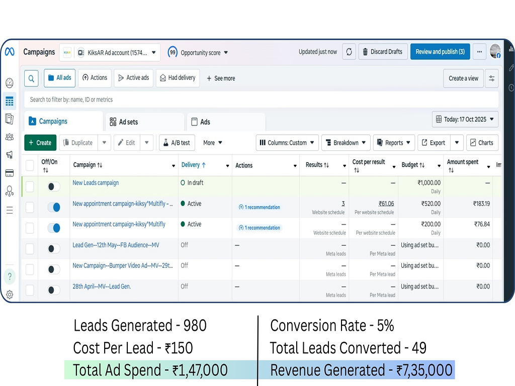 Leads-Generated-1224-Cost-Per-Lead-164-Total-Ad-Spend-200736-Conversion-Rate-5-Total-Leads-Converted-61-Revenue-Generated-9810001.jpg